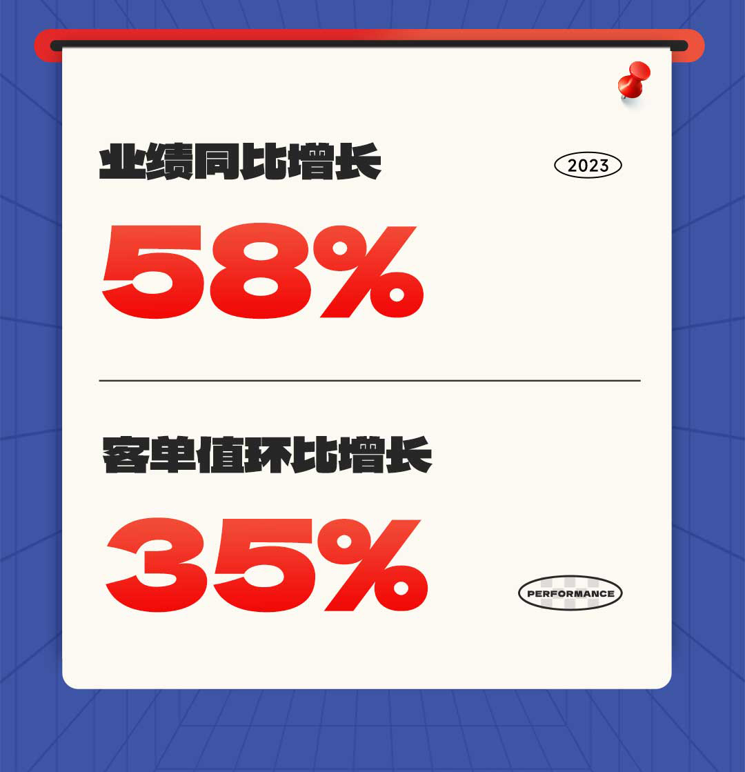 完美收官 | 窗狂618-富奧斯門窗寵粉節(jié)再掀銷售熱潮(圖2)
